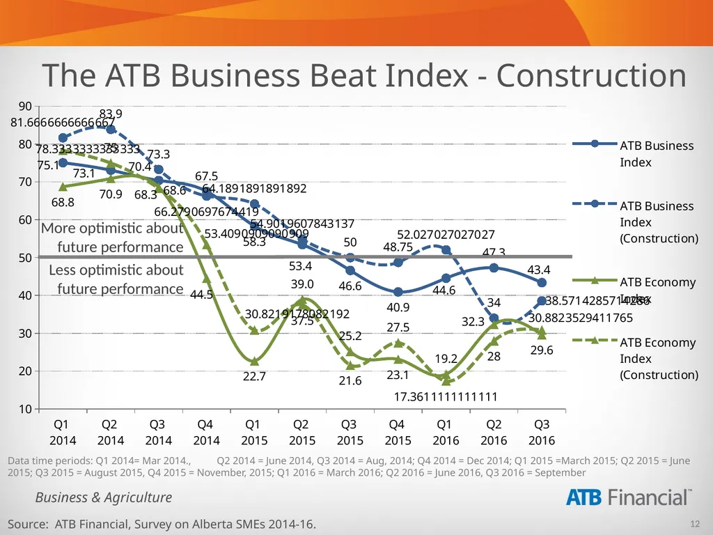 Alberta Business Beat Volume 15, October 2016 - slide 12 of 38