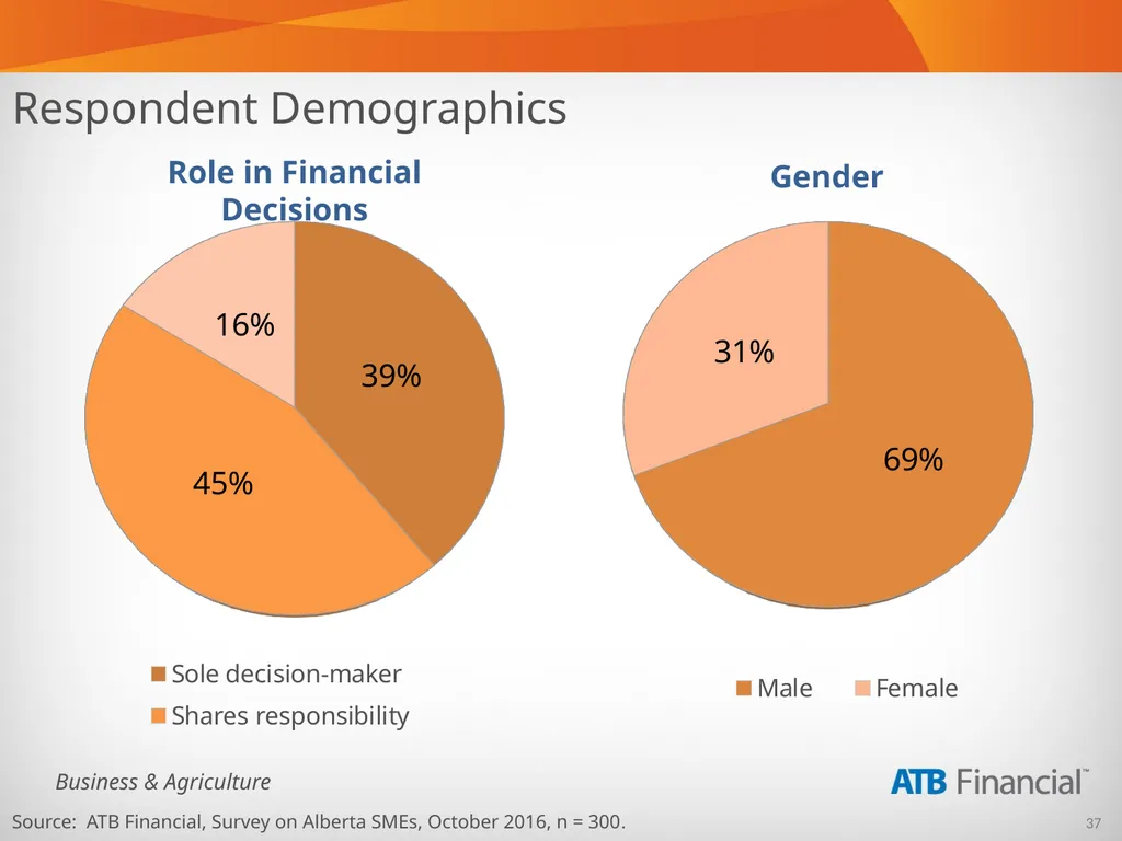 Alberta Business Beat Volume 15, October 2016 - slide 37 of 38