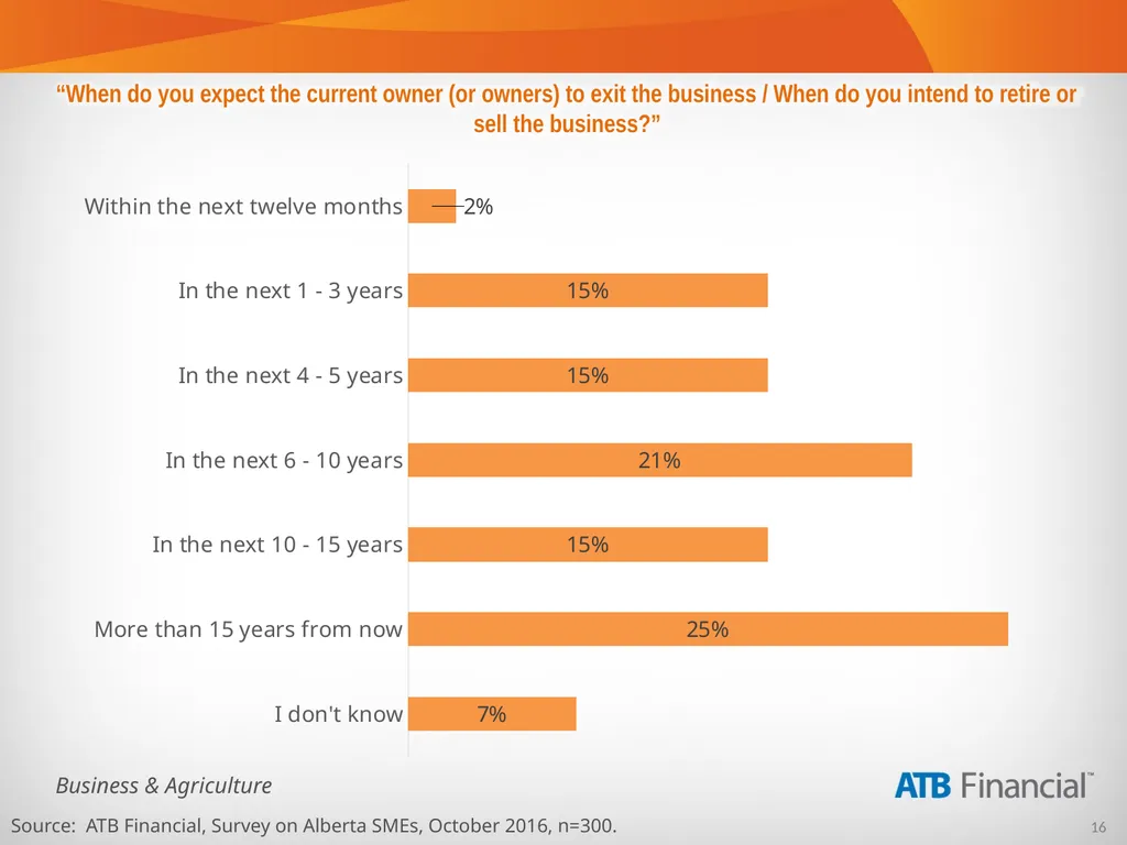 Alberta Business Beat Volume 15, October 2016 - slide 16 of 38