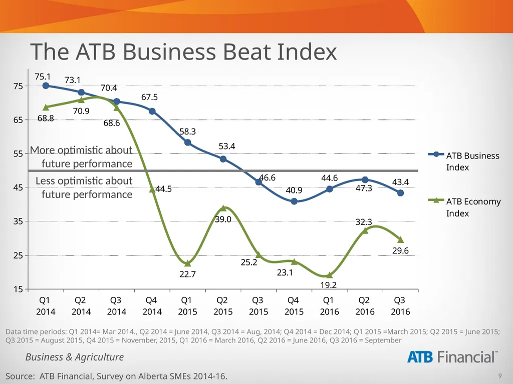 Alberta Business Beat Volume 15, October 2016 - slide 9 of 38