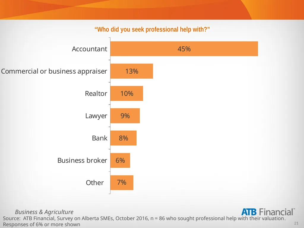Alberta Business Beat Volume 15, October 2016 - slide 21 of 38