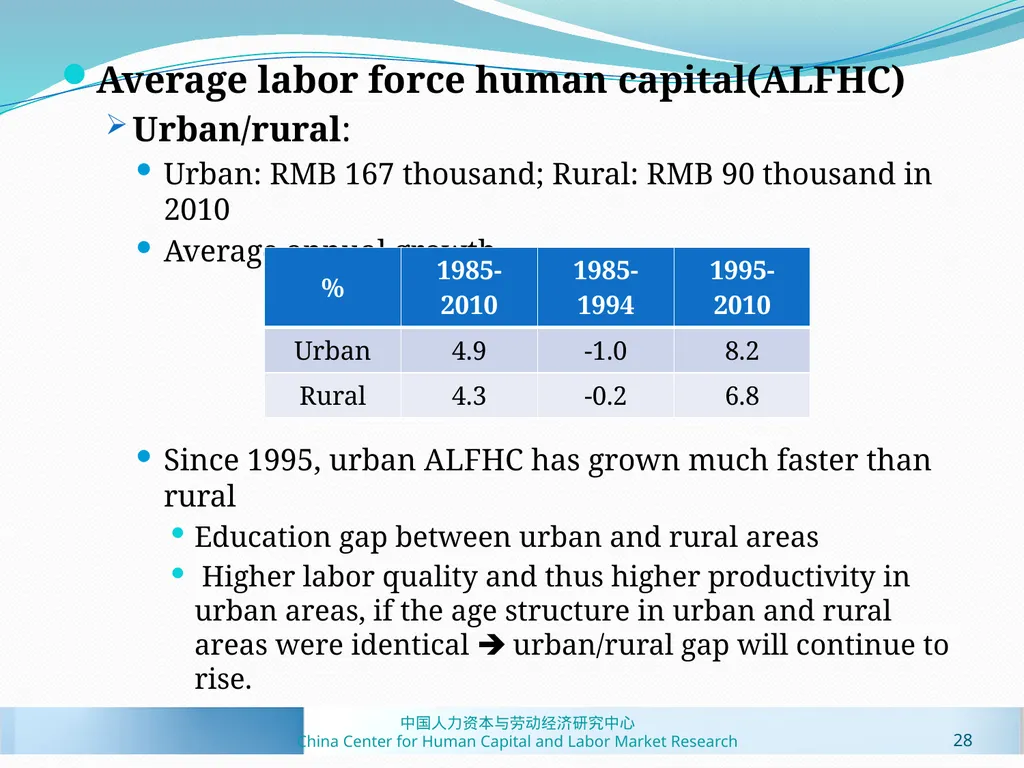 Human Capital Estimates in China: New Panel Data - slide 28 of 41