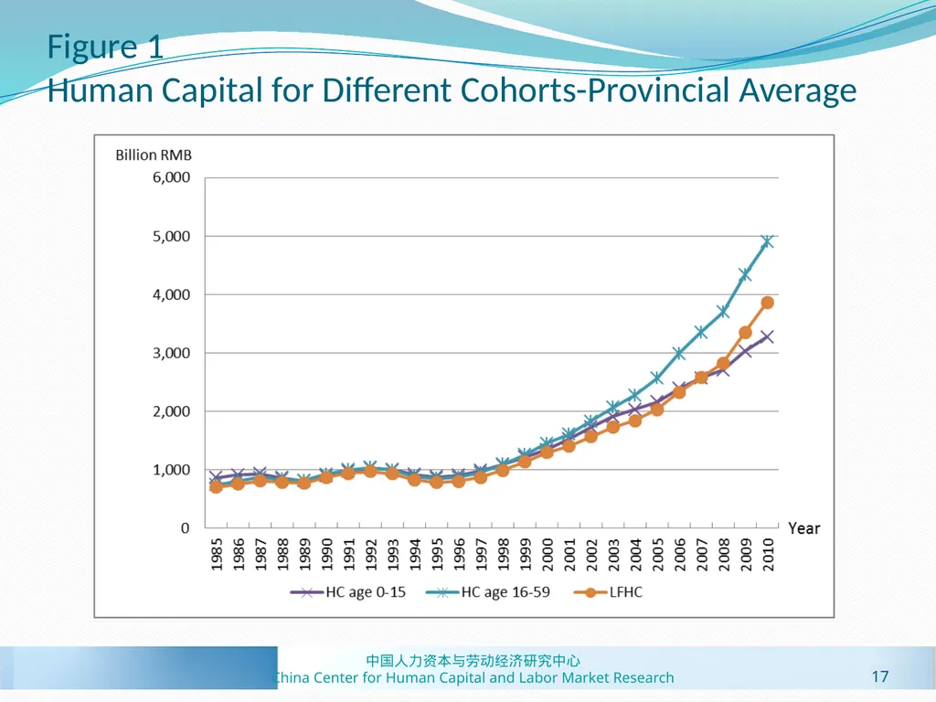 Human Capital Estimates in China: New Panel Data - slide 17 of 41