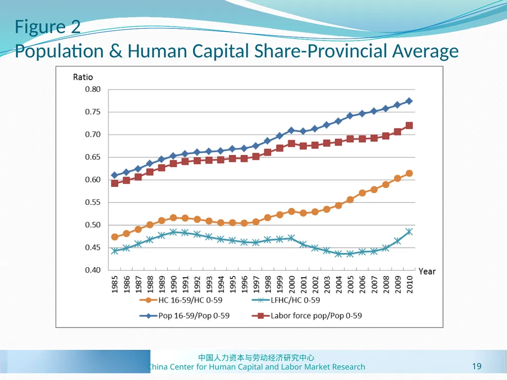 Human Capital Estimates in China: New Panel Data - slide 19 of 41