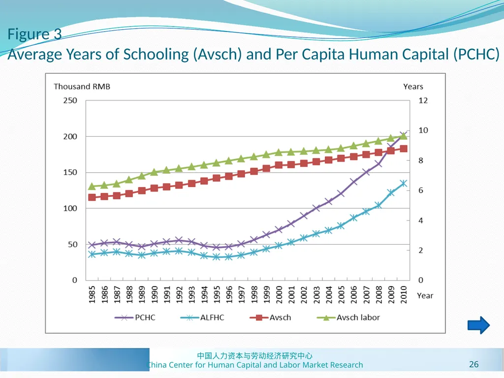 Human Capital Estimates in China: New Panel Data - slide 26 of 41