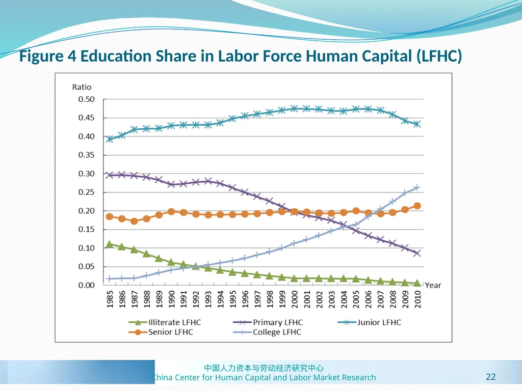 Human Capital Estimates in China: New Panel Data - slide 22 of 41
