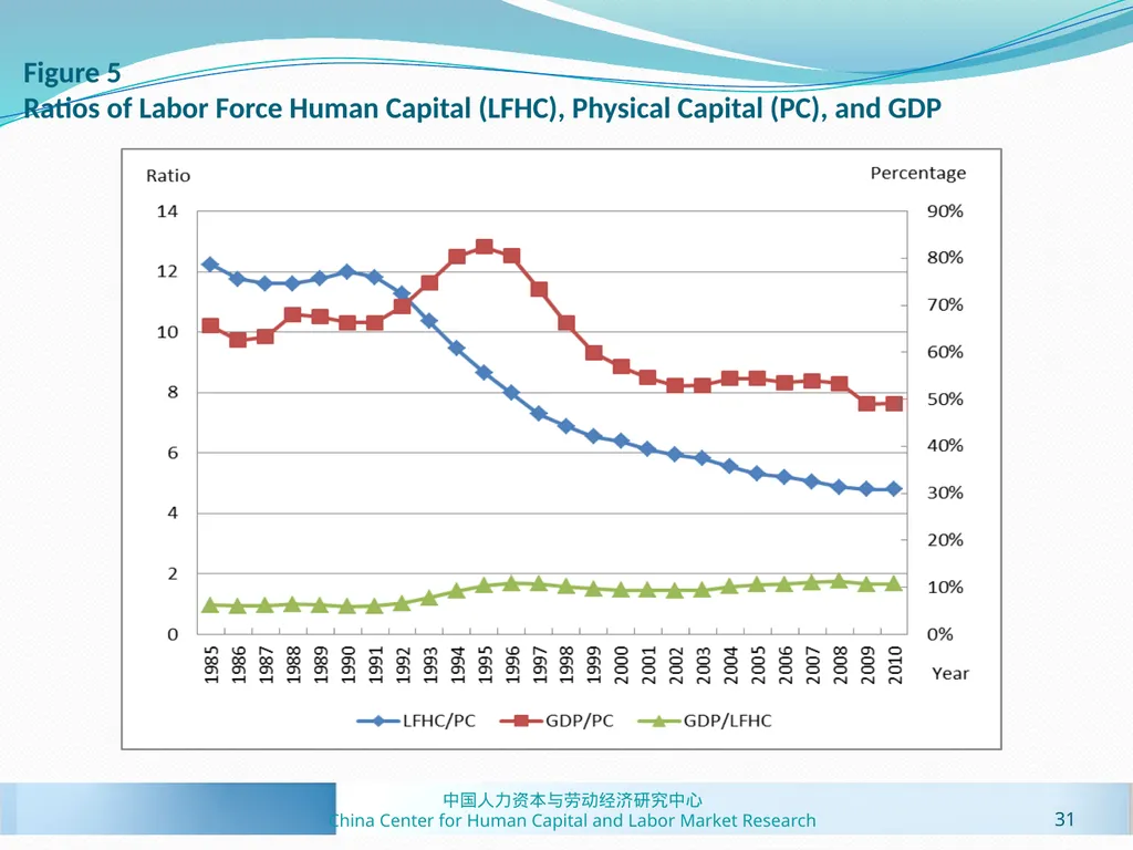 Human Capital Estimates in China: New Panel Data - slide 31 of 41
