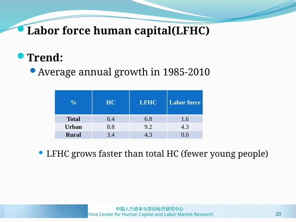 Human Capital Estimates in China: New Panel Data - slide 20 of 41