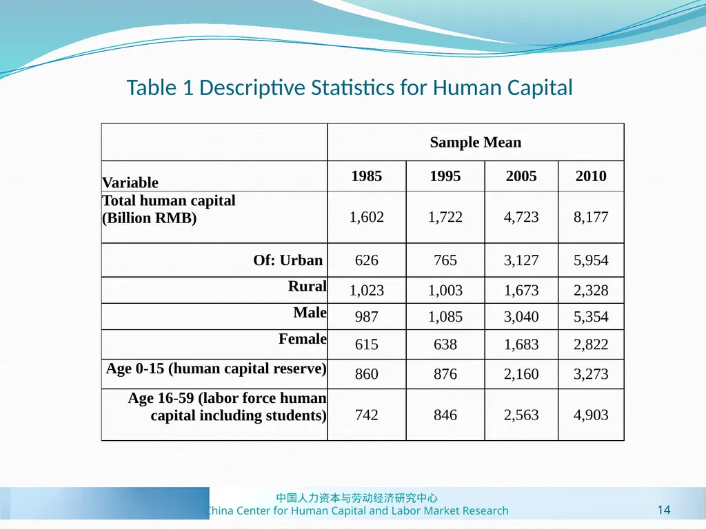 Human Capital Estimates in China: New Panel Data - slide 14 of 41