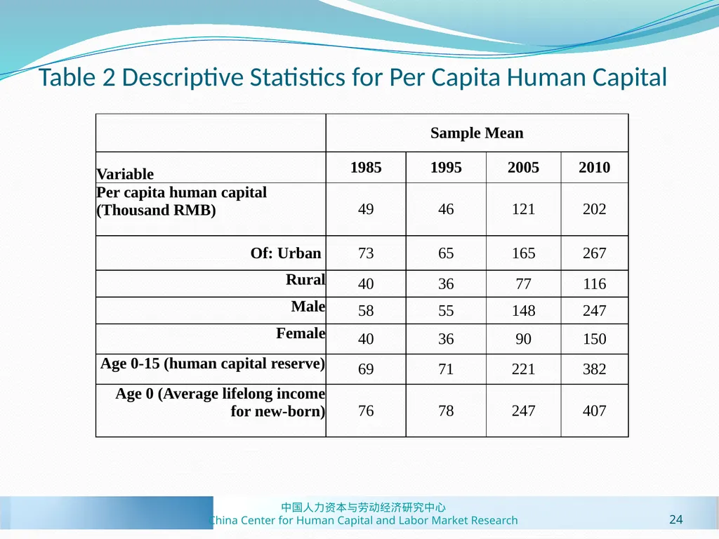 Human Capital Estimates in China: New Panel Data - slide 24 of 41