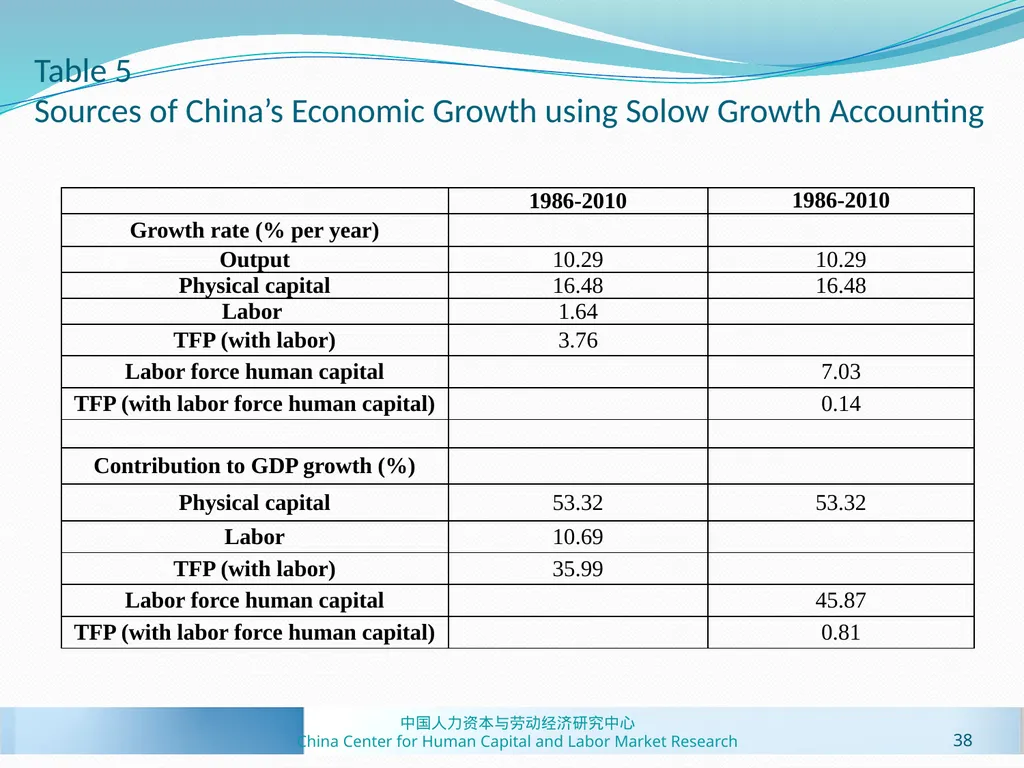 Human Capital Estimates in China: New Panel Data - slide 38 of 41