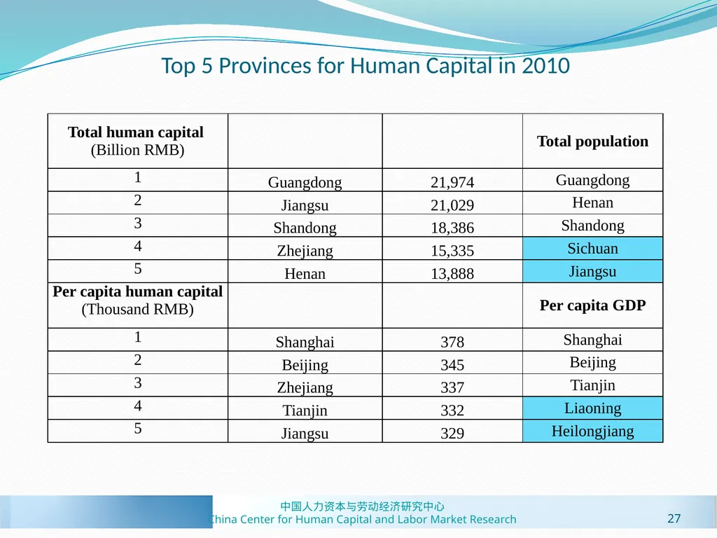 Human Capital Estimates in China: New Panel Data - slide 27 of 41