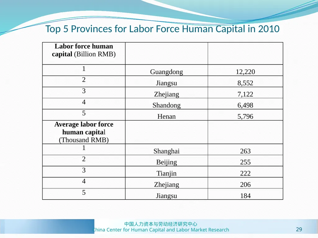 Human Capital Estimates in China: New Panel Data - slide 29 of 41