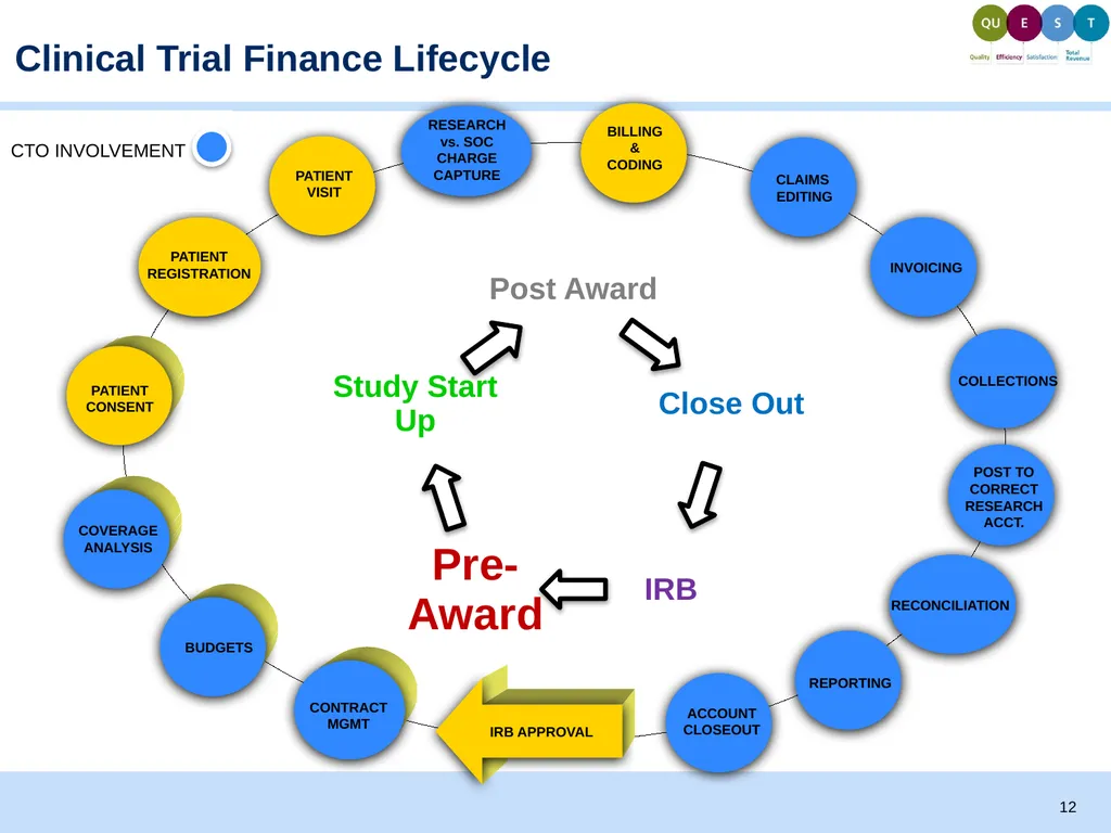 September, 2014 Clinical Trial Office: Support - slide 12 of 14