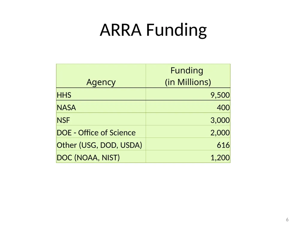 Role of the Sponsored Programs Office Michelle D. - slide 6 of 13