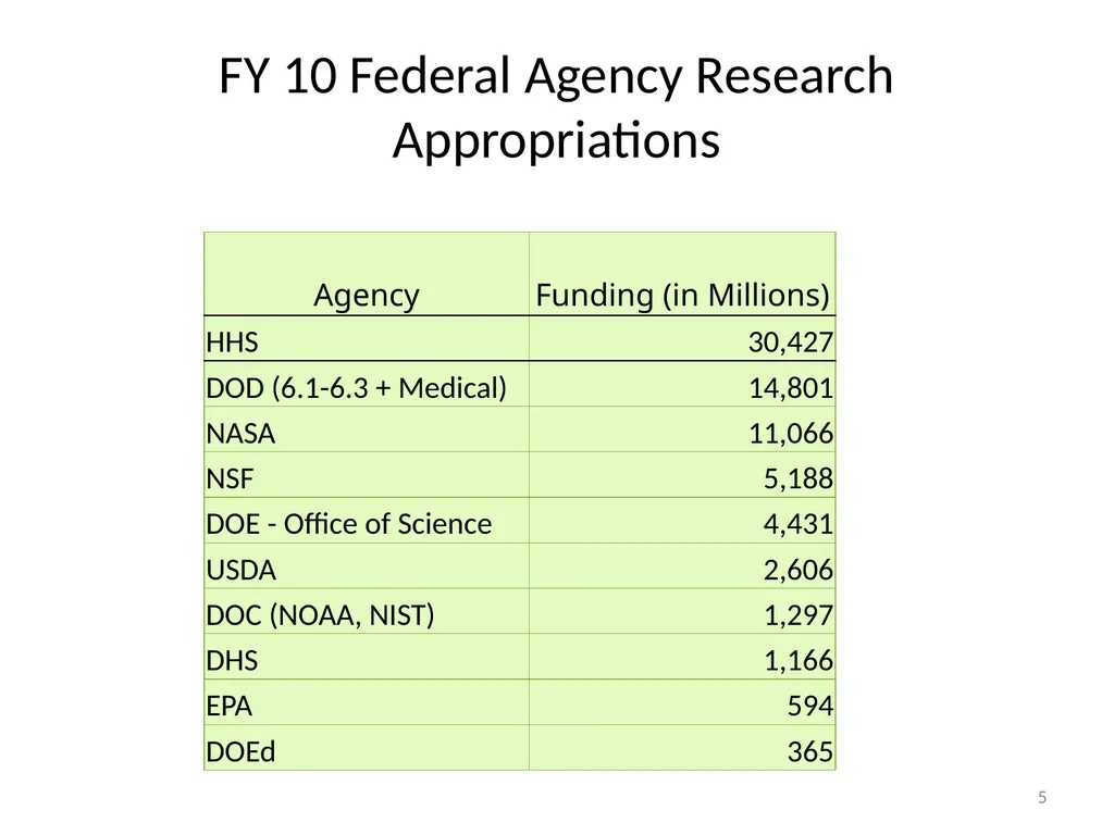 Role of the Sponsored Programs Office Michelle D. - slide 5 of 13