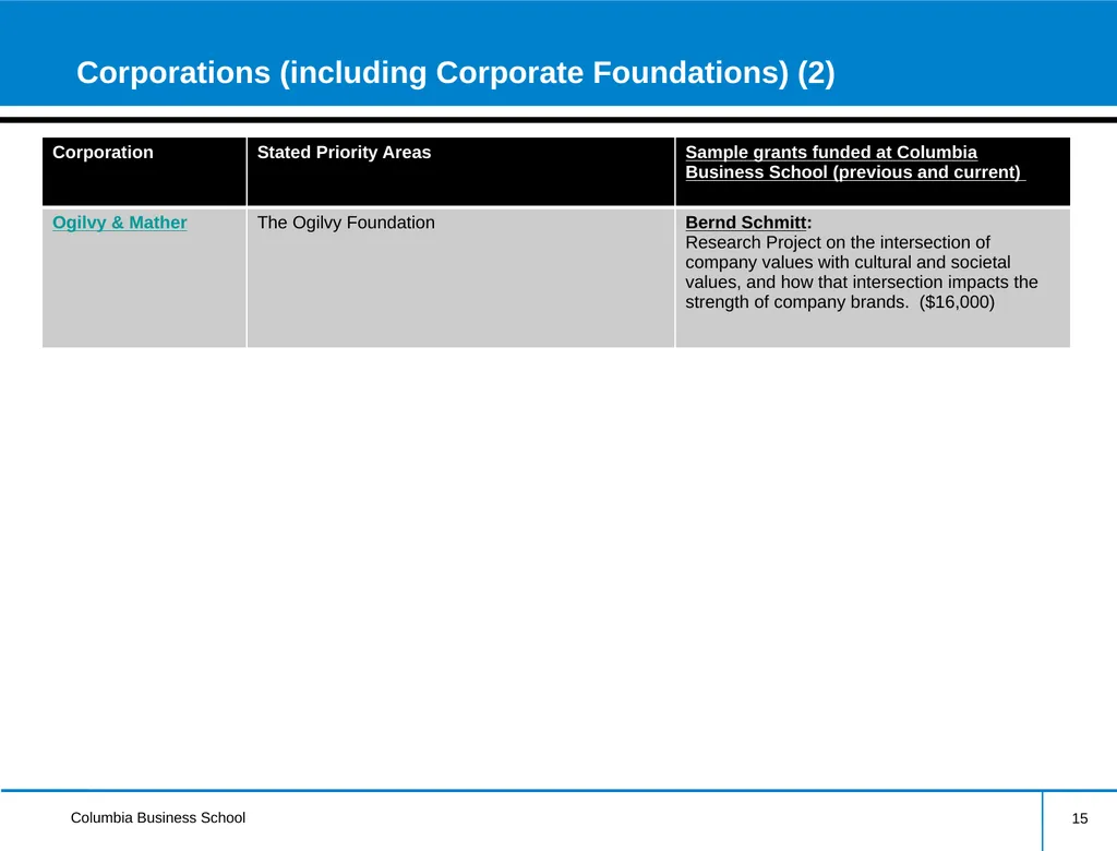 External Research Funding Information Session - slide 15 of 22