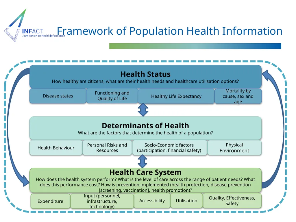 Distributed Infrastructure on Population Health - slide 3 of 16