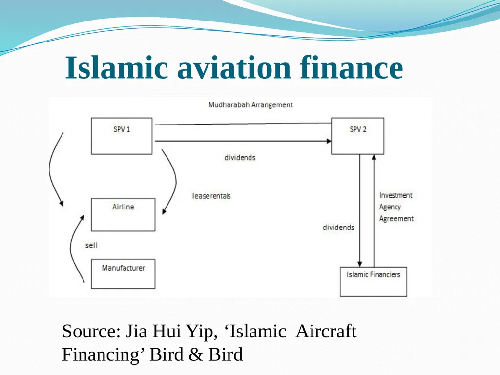 Islamic Financing in Europe Recent Developments in - slide 14 of 18