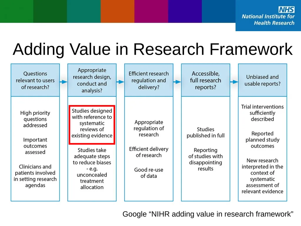 NIHR using systematic reviews to inform funding - slide 6 of 12