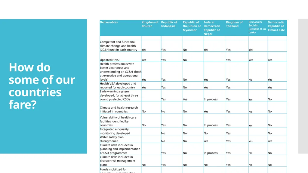 Regional Plan of Action for Implementing the WHO - slide 7 of 8