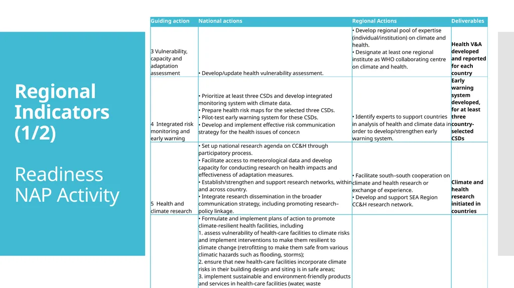 Regional Plan of Action for Implementing the WHO - slide 5 of 8