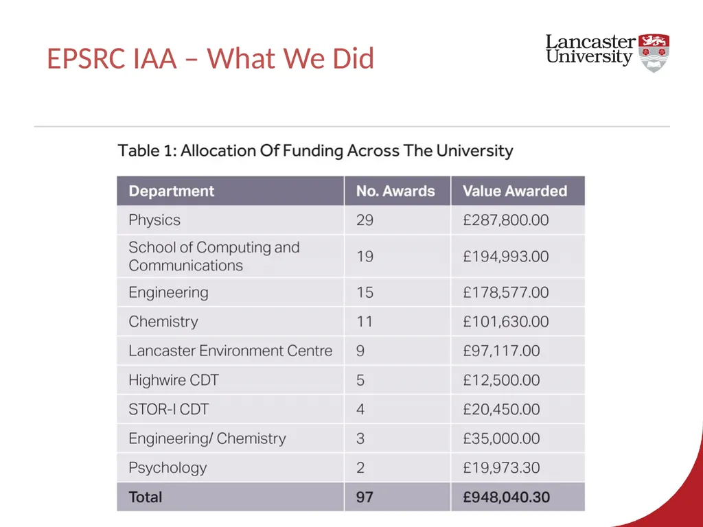 EPSRC Impact Acceleration Account 2017-2020 – - slide 5 of 29