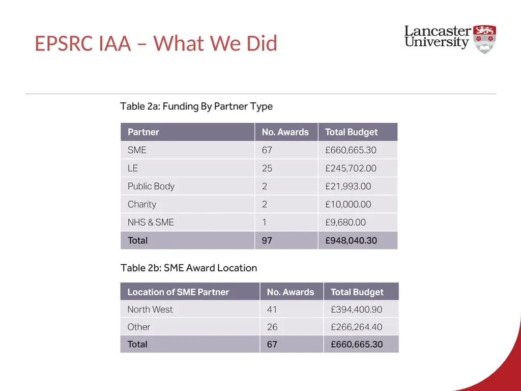 EPSRC Impact Acceleration Account 2017-2020 – - slide 6 of 29