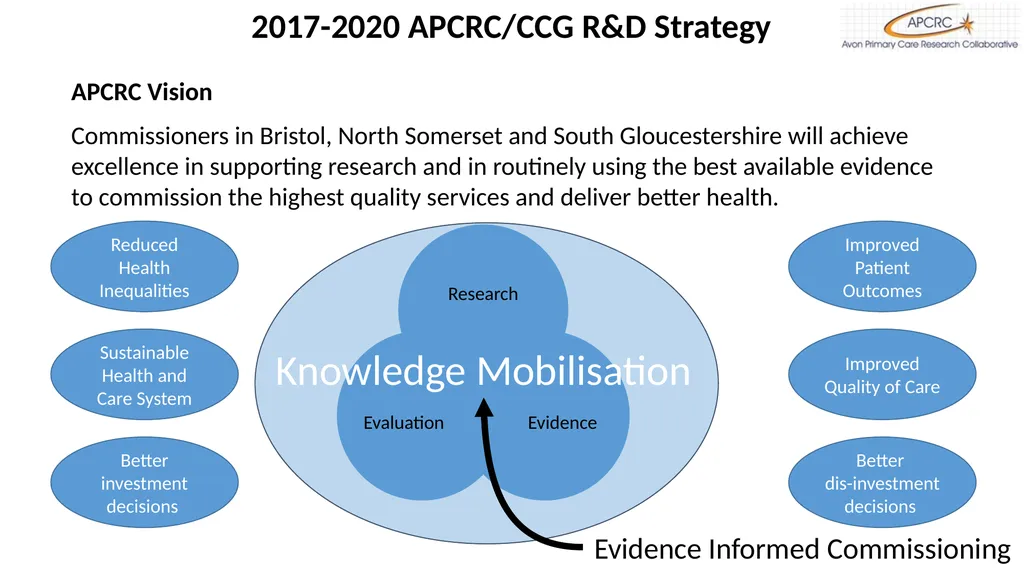 The Avon Primary Care Research Collaborative R&D - slide 4 of 12