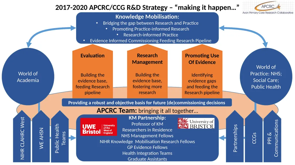 The Avon Primary Care Research Collaborative R&D - slide 5 of 12