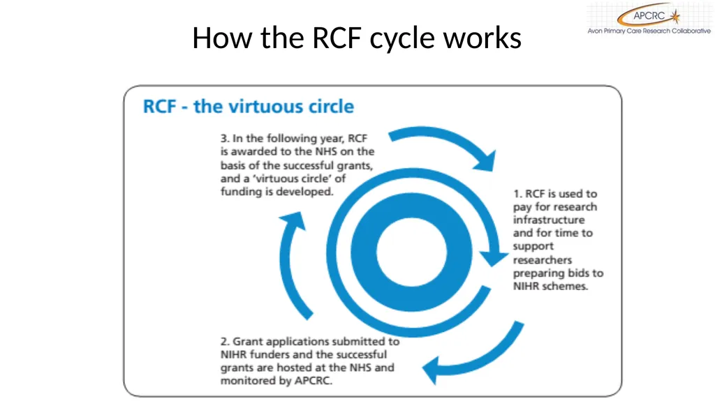The Avon Primary Care Research Collaborative R&D - slide 8 of 12