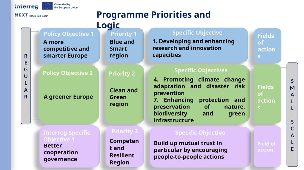 Interreg NEXT Black Sea Basin Programme Webinar - slide 10 of 31