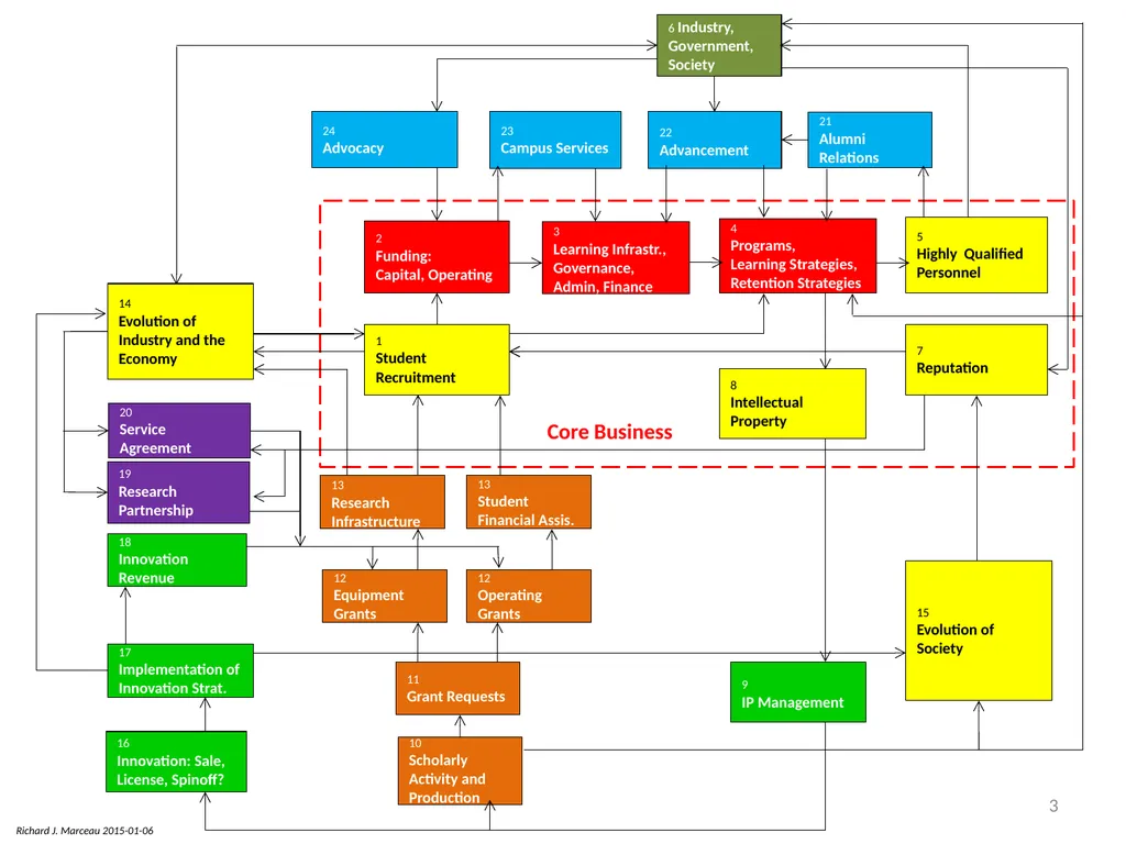 The Canadian University Business Model Richard J. - slide 3 of 3