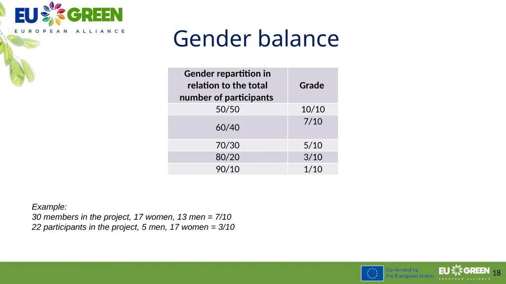Procedure to leverage joint research activities - slide 18 of 28
