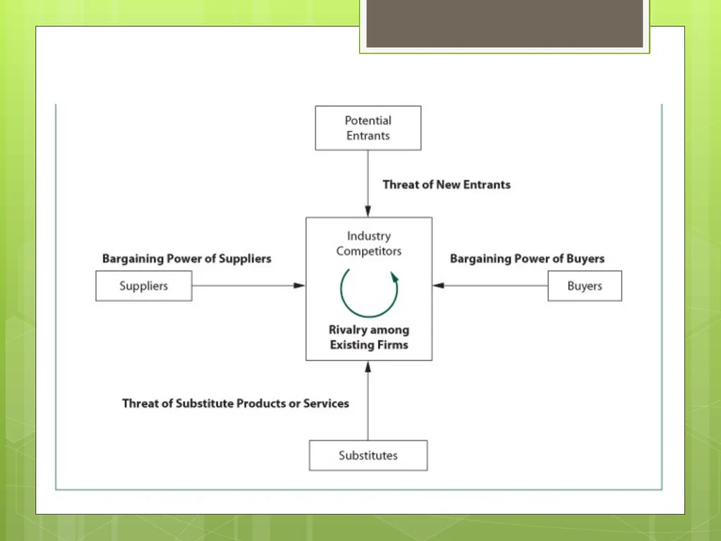Industry Analysis ch13 Why Do Industry Analysis? - slide 33 of 43