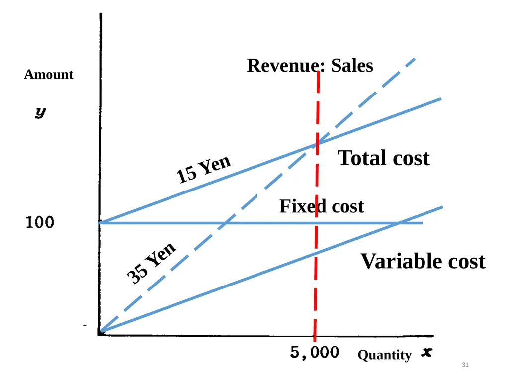 The MOT and Venture Business Prof. Takao Ito, - slide 31 of 63