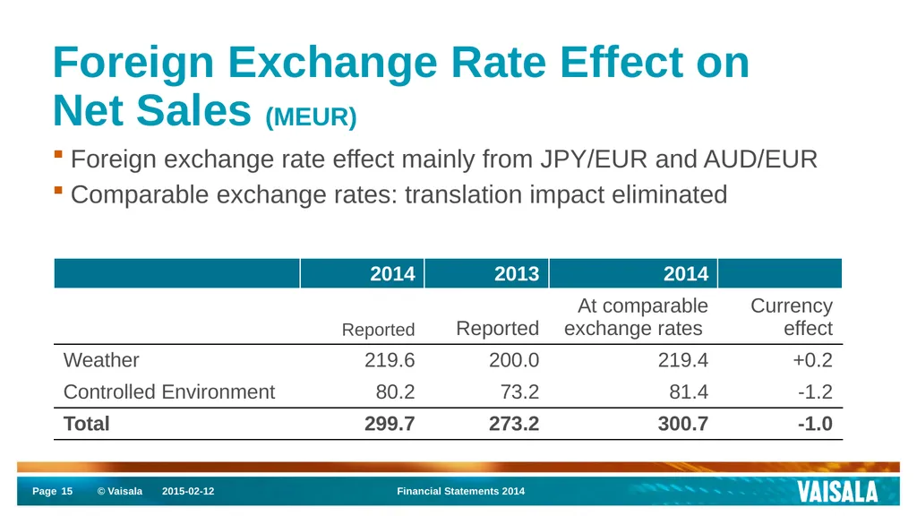 Interim Report January–December 2014 Vaisala - slide 15 of 27