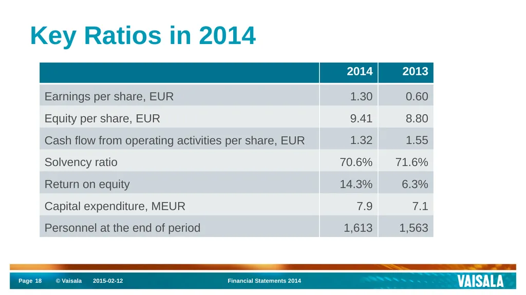 Interim Report January–December 2014 Vaisala - slide 18 of 27