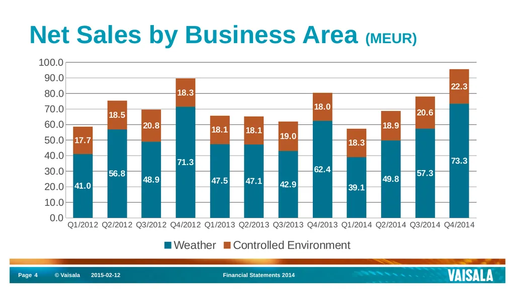Interim Report January–December 2014 Vaisala - slide 4 of 27