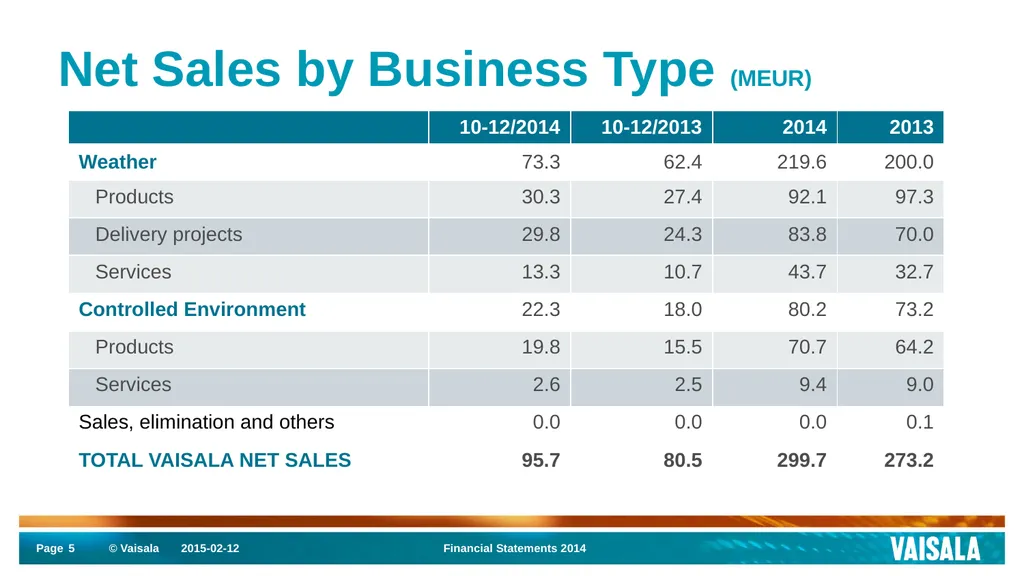 Interim Report January–December 2014 Vaisala - slide 5 of 27