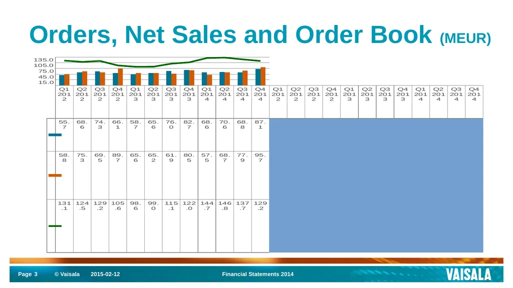Interim Report January–December 2014 Vaisala - slide 3 of 27