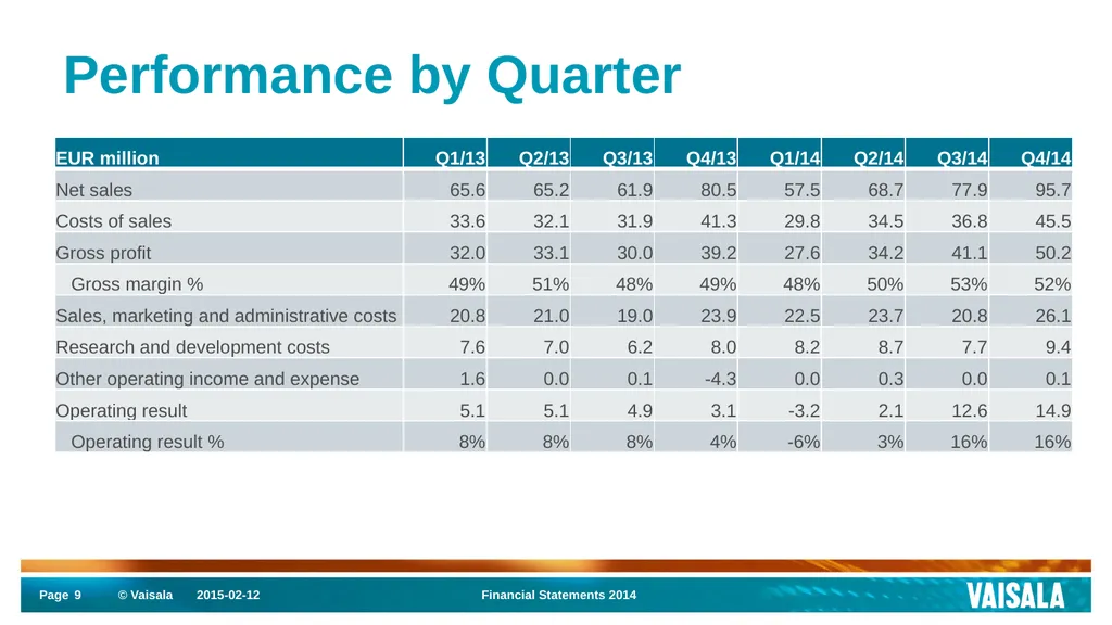 Interim Report January–December 2014 Vaisala - slide 9 of 27