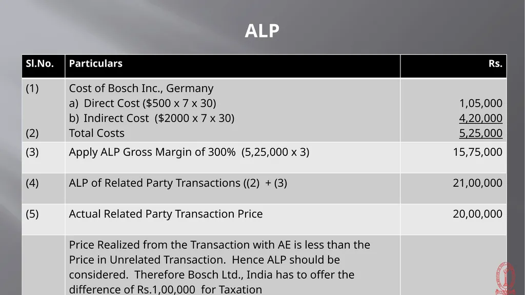 Transfer Pricing Issues CMA S VENKANNA COST - slide 24 of 39
