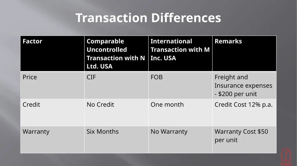 Transfer Pricing Issues CMA S VENKANNA COST - slide 17 of 39