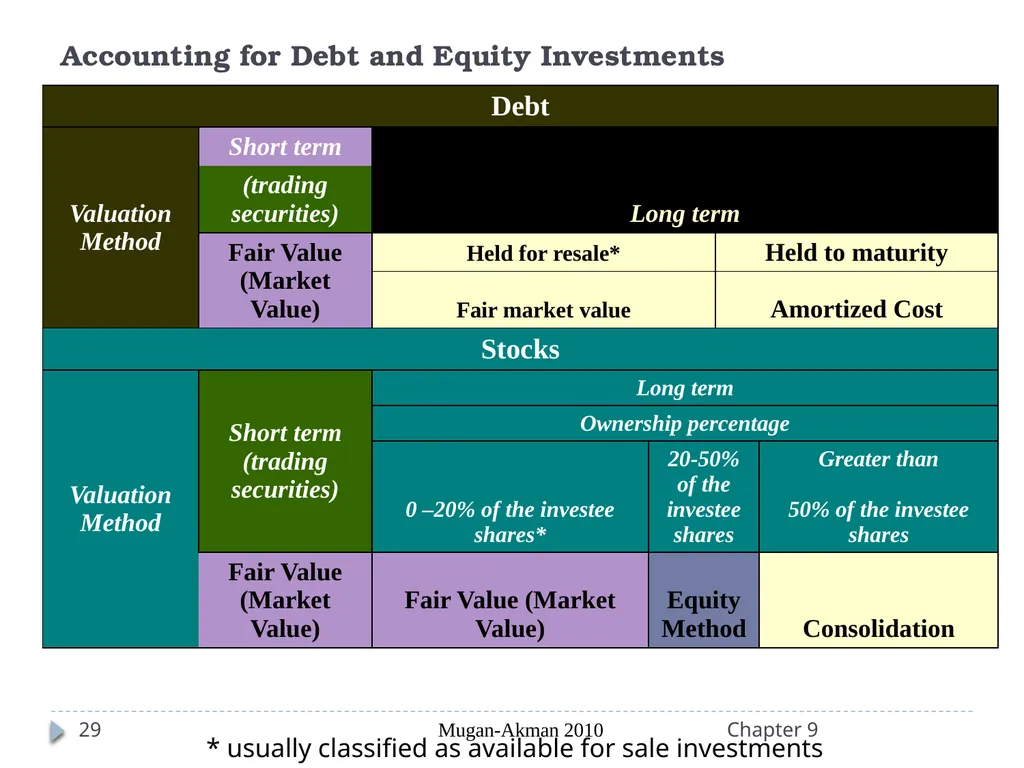 Analyzing Investing Activities The Balance Sheet - slide 29 of 60