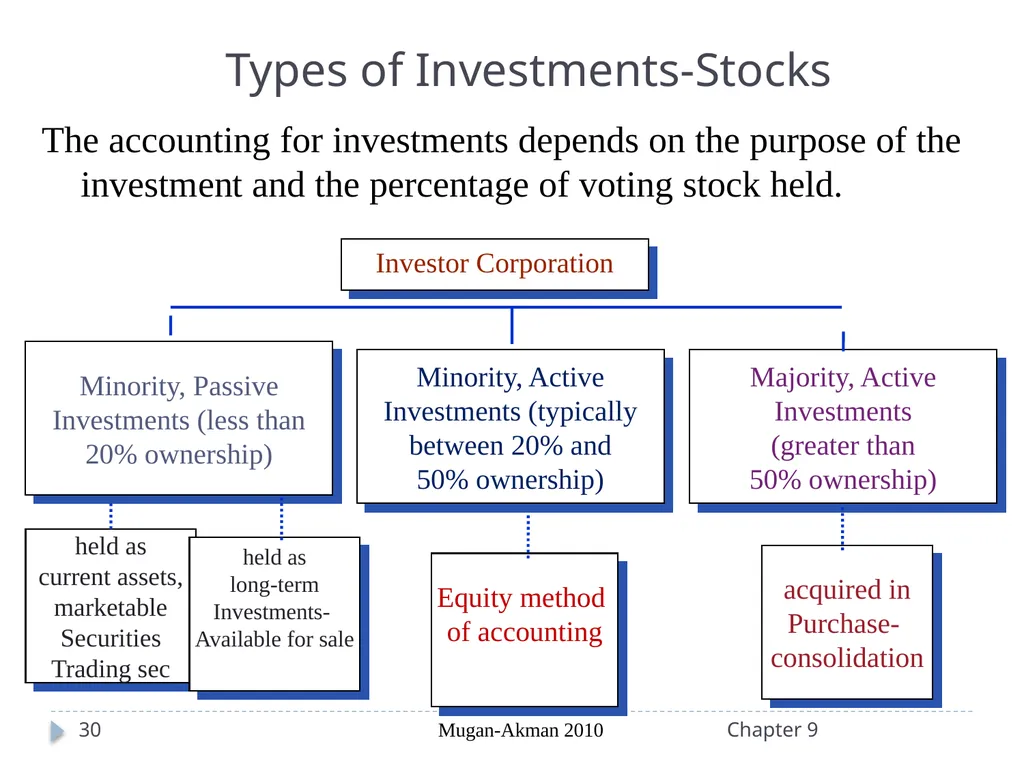 Analyzing Investing Activities The Balance Sheet - slide 30 of 60