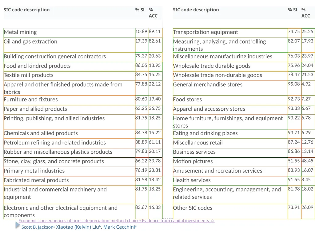 Analyzing Investing Activities The Balance Sheet - slide 49 of 60