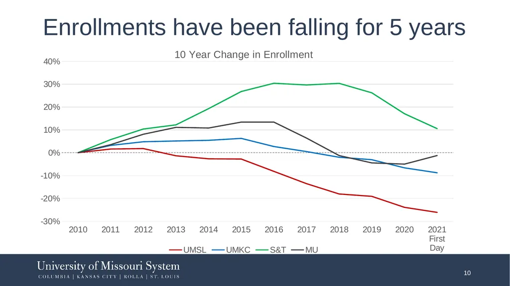 FY2021: Work Remains to Restructure to Financial - slide 10 of 25