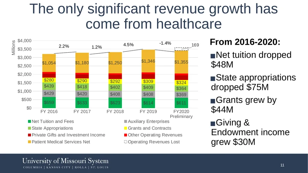 FY2021: Work Remains to Restructure to Financial - slide 11 of 25