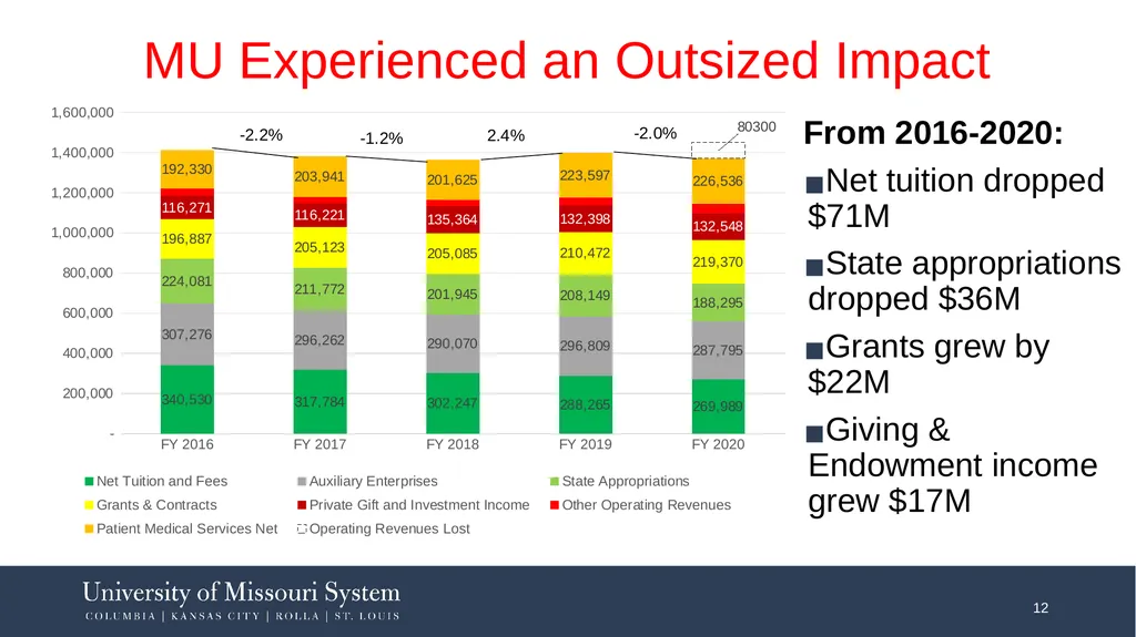 FY2021: Work Remains to Restructure to Financial - slide 12 of 25